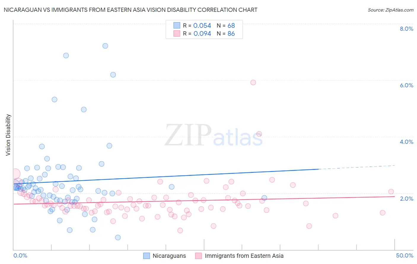 Nicaraguan vs Immigrants from Eastern Asia Vision Disability