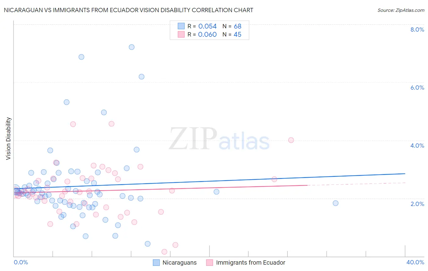 Nicaraguan vs Immigrants from Ecuador Vision Disability