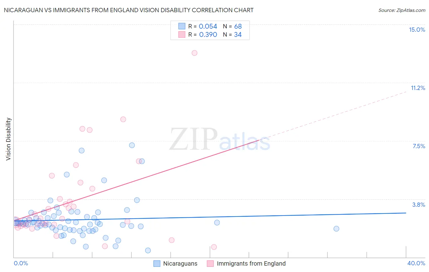 Nicaraguan vs Immigrants from England Vision Disability