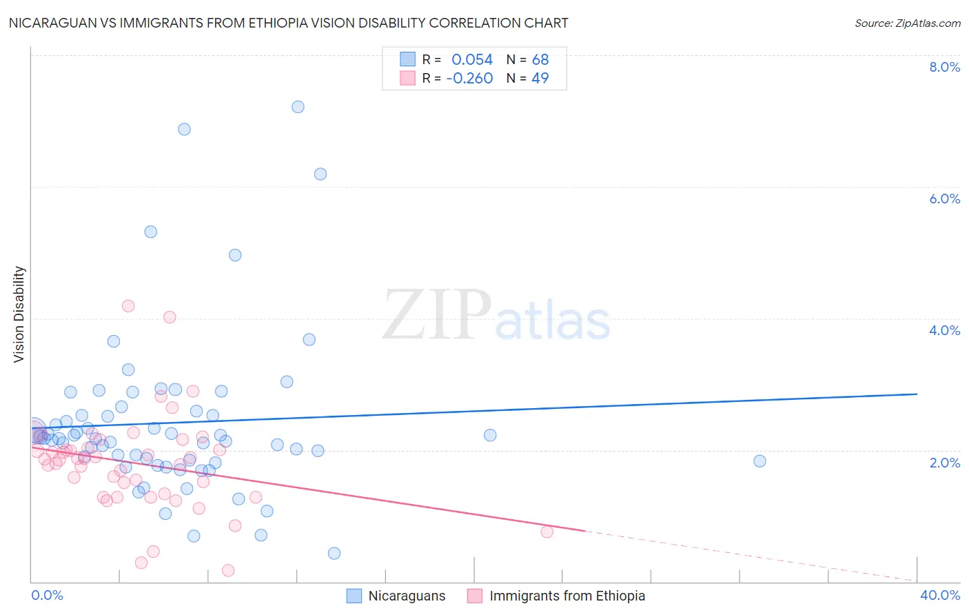 Nicaraguan vs Immigrants from Ethiopia Vision Disability