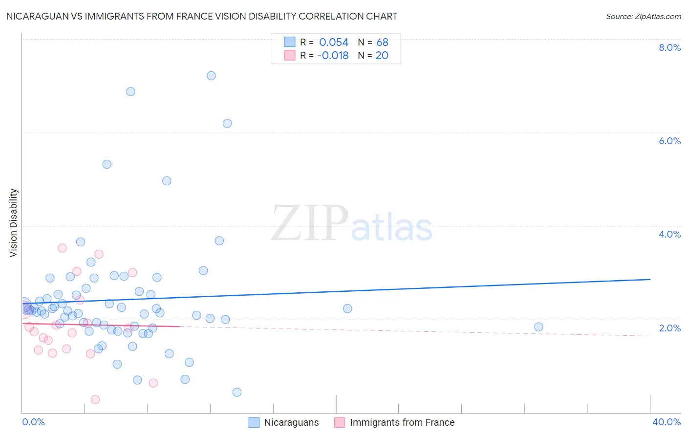 Nicaraguan vs Immigrants from France Vision Disability