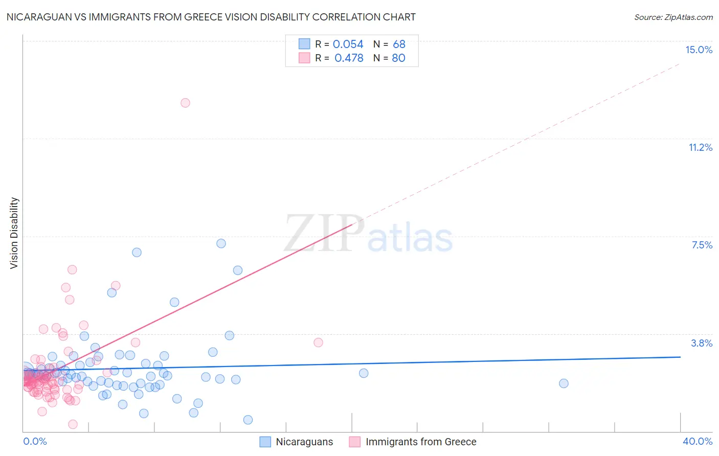 Nicaraguan vs Immigrants from Greece Vision Disability