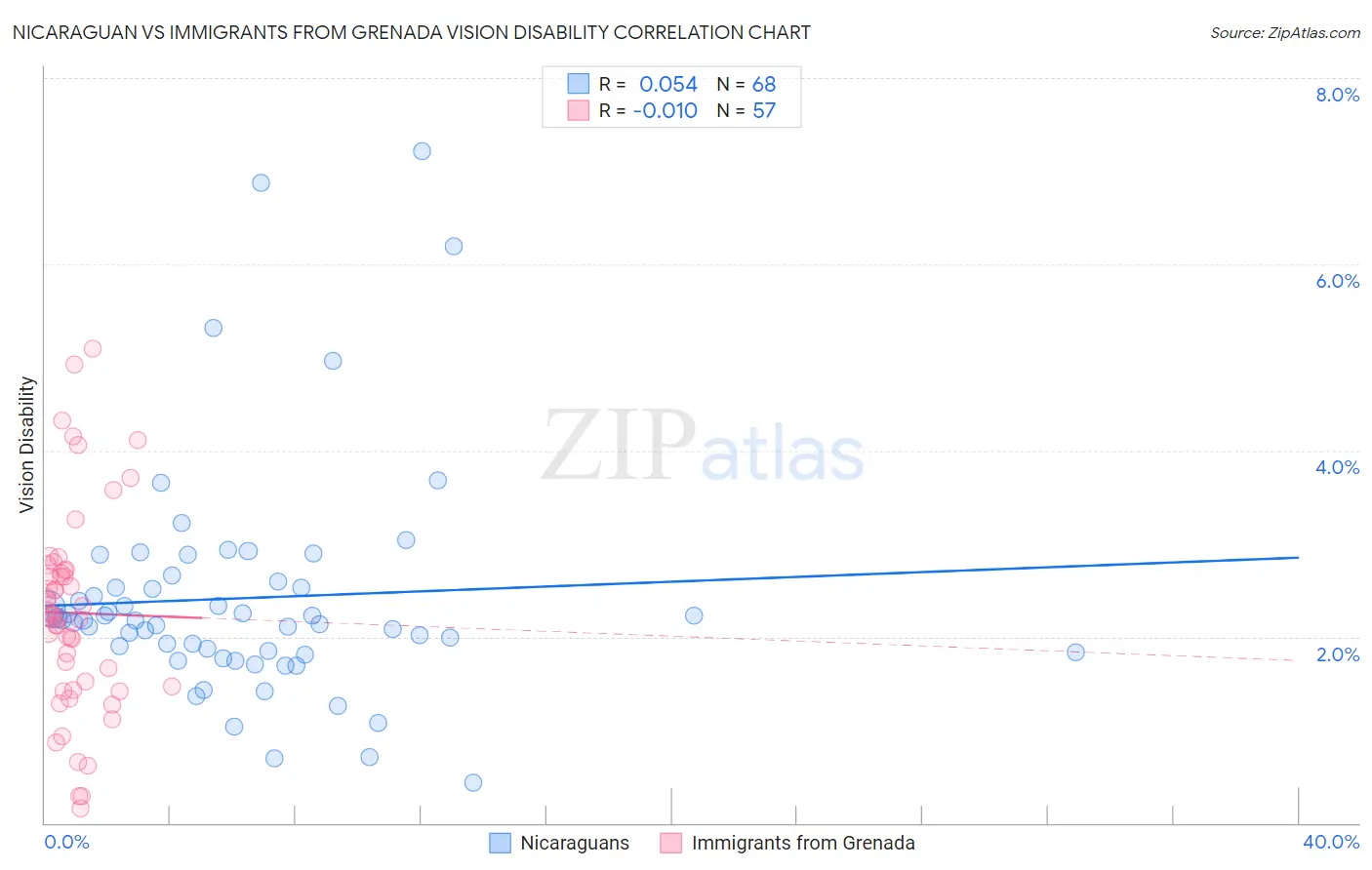 Nicaraguan vs Immigrants from Grenada Vision Disability