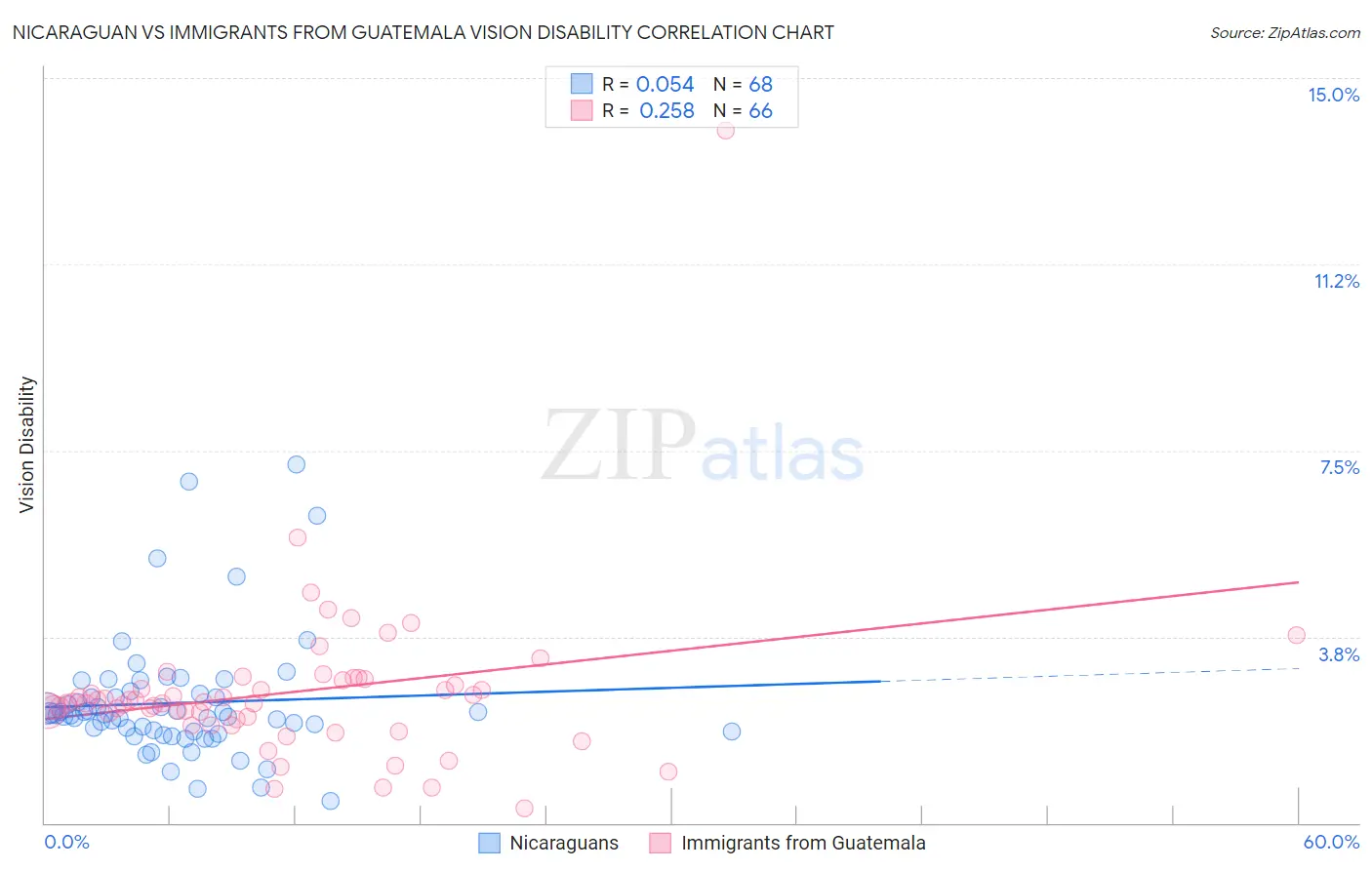 Nicaraguan vs Immigrants from Guatemala Vision Disability