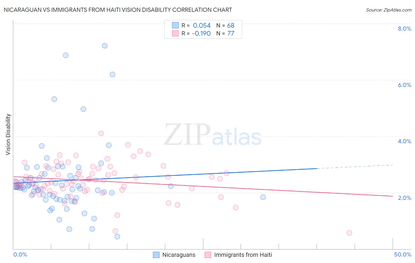 Nicaraguan vs Immigrants from Haiti Vision Disability