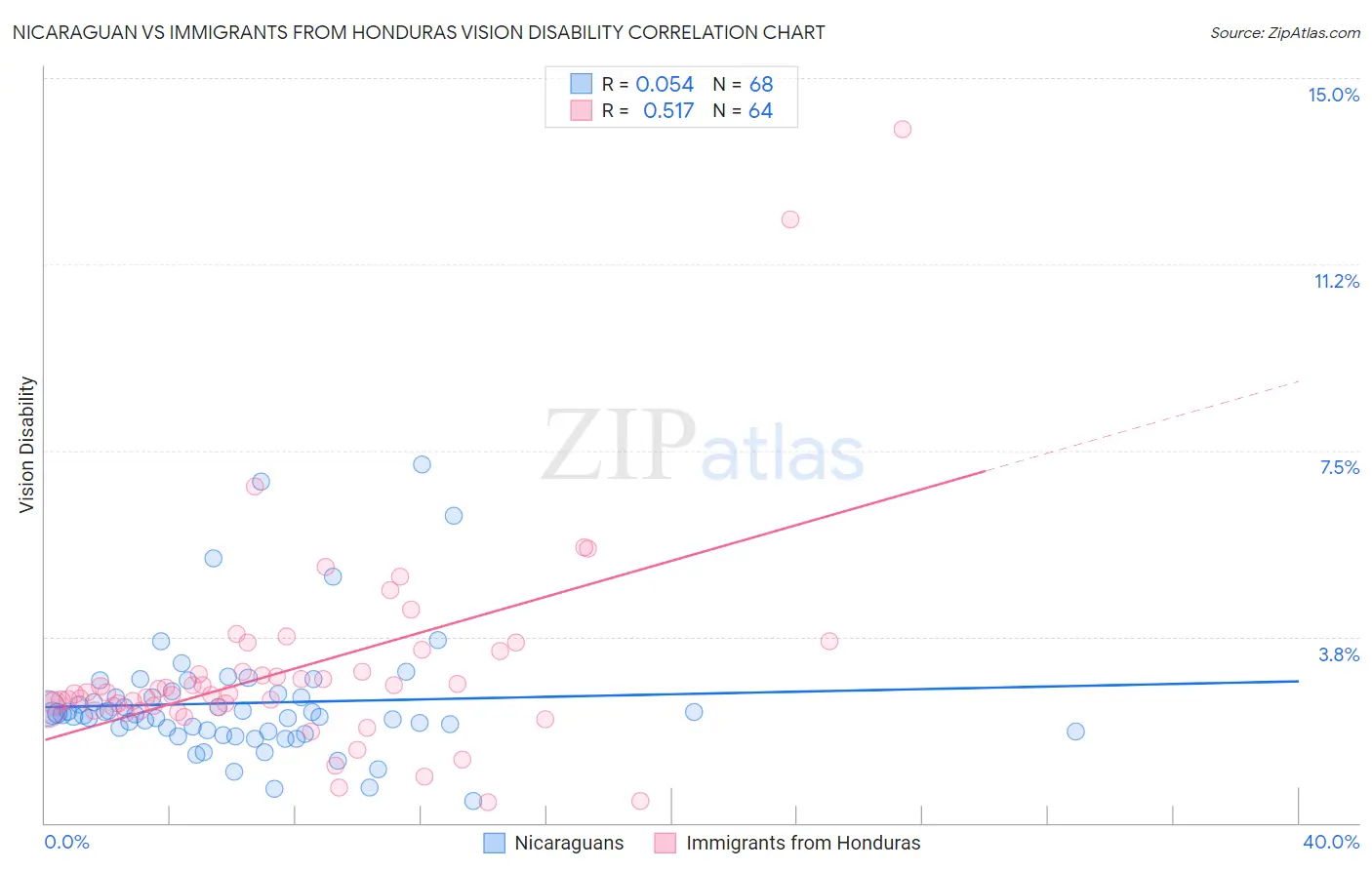 Nicaraguan vs Immigrants from Honduras Vision Disability