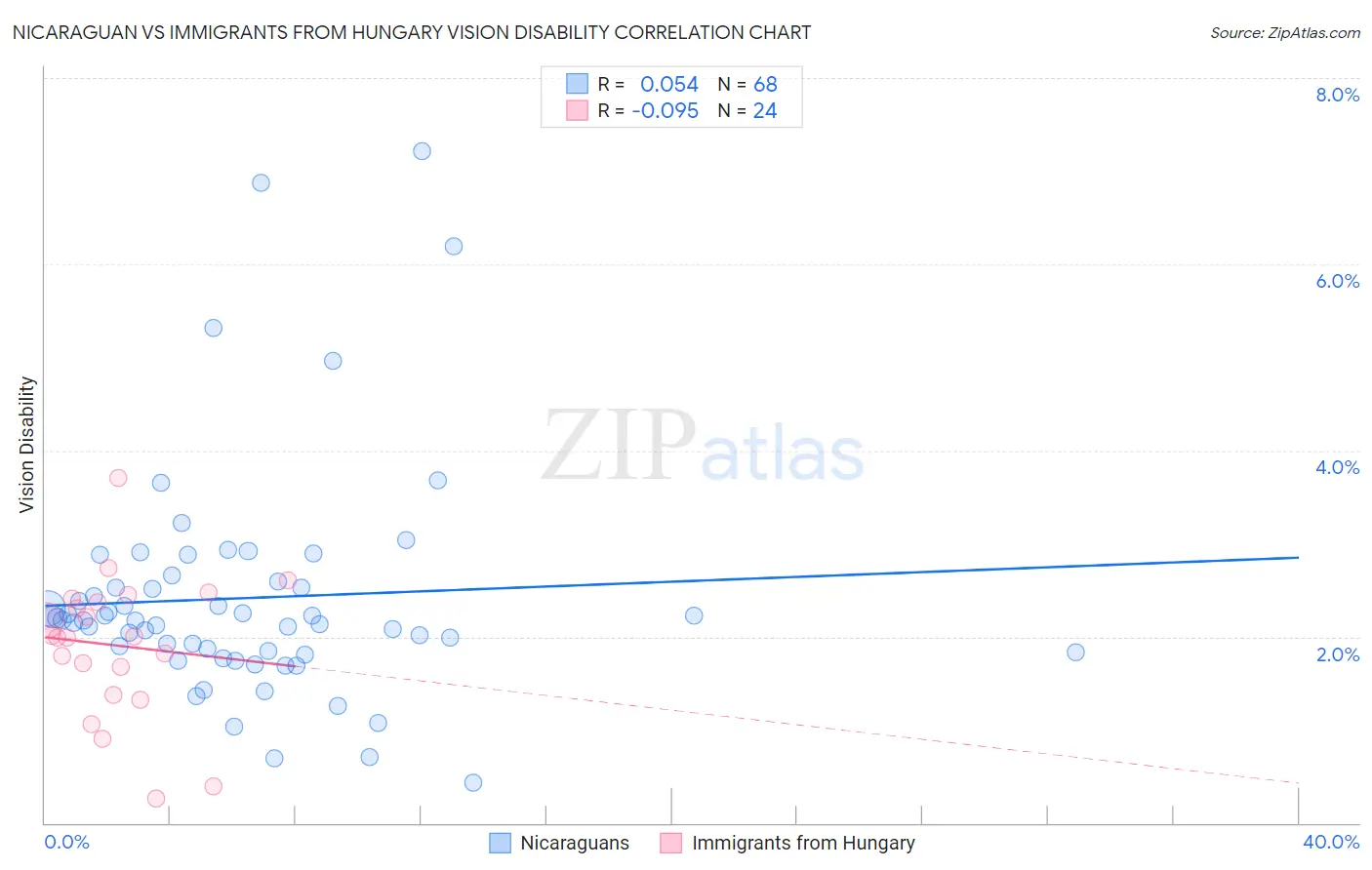 Nicaraguan vs Immigrants from Hungary Vision Disability