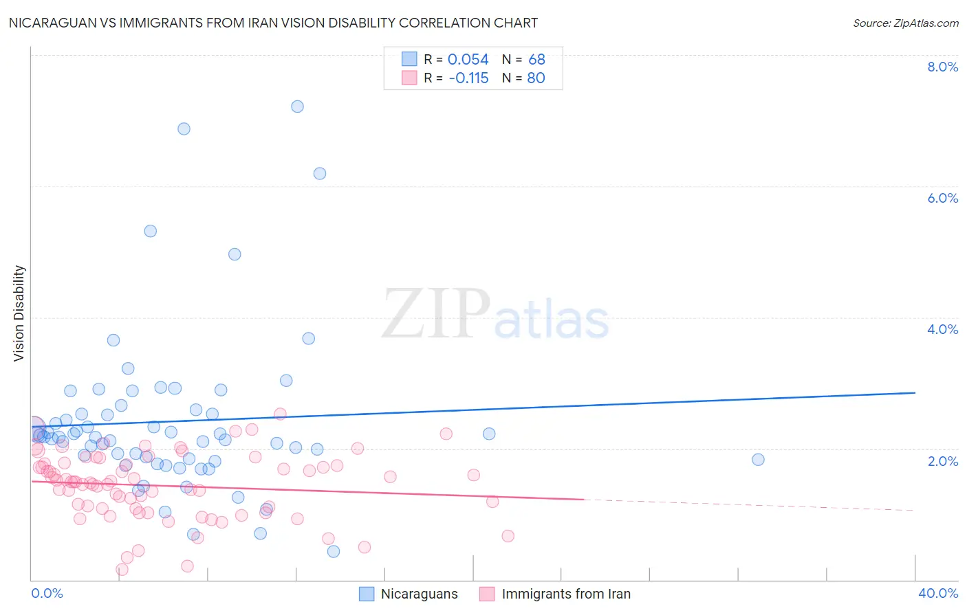 Nicaraguan vs Immigrants from Iran Vision Disability