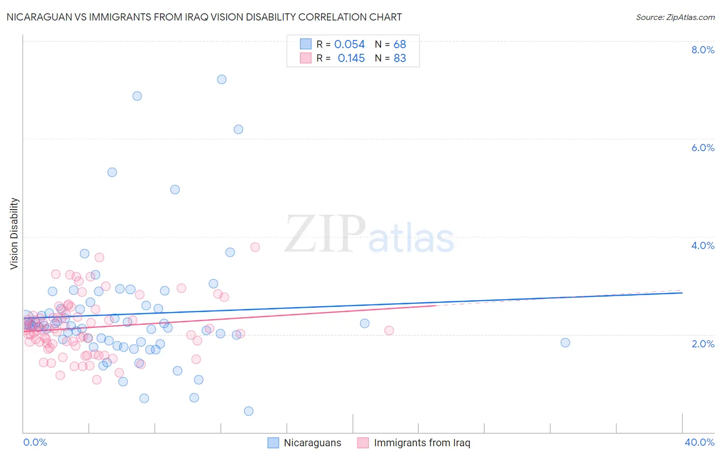 Nicaraguan vs Immigrants from Iraq Vision Disability