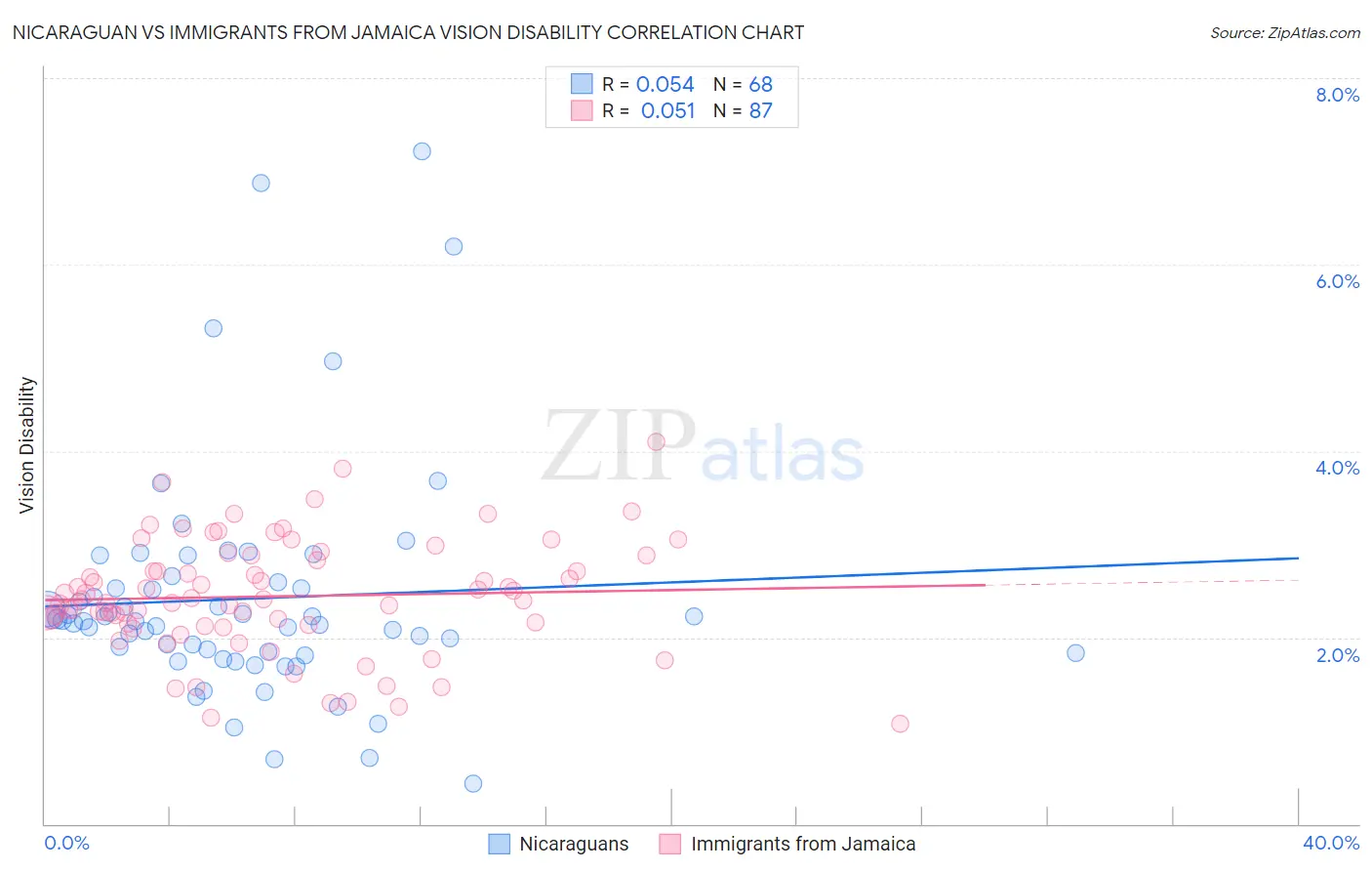 Nicaraguan vs Immigrants from Jamaica Vision Disability