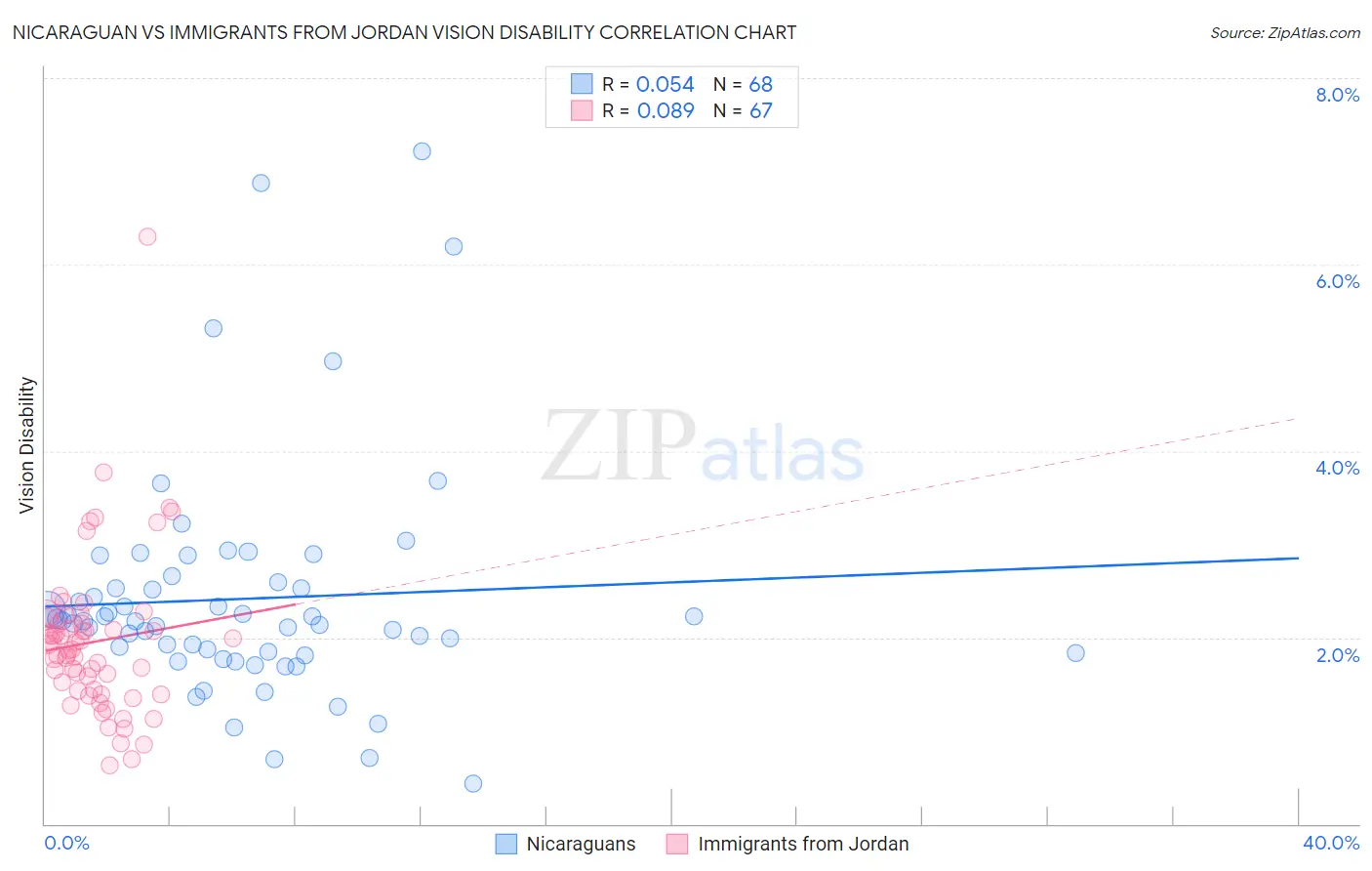 Nicaraguan vs Immigrants from Jordan Vision Disability