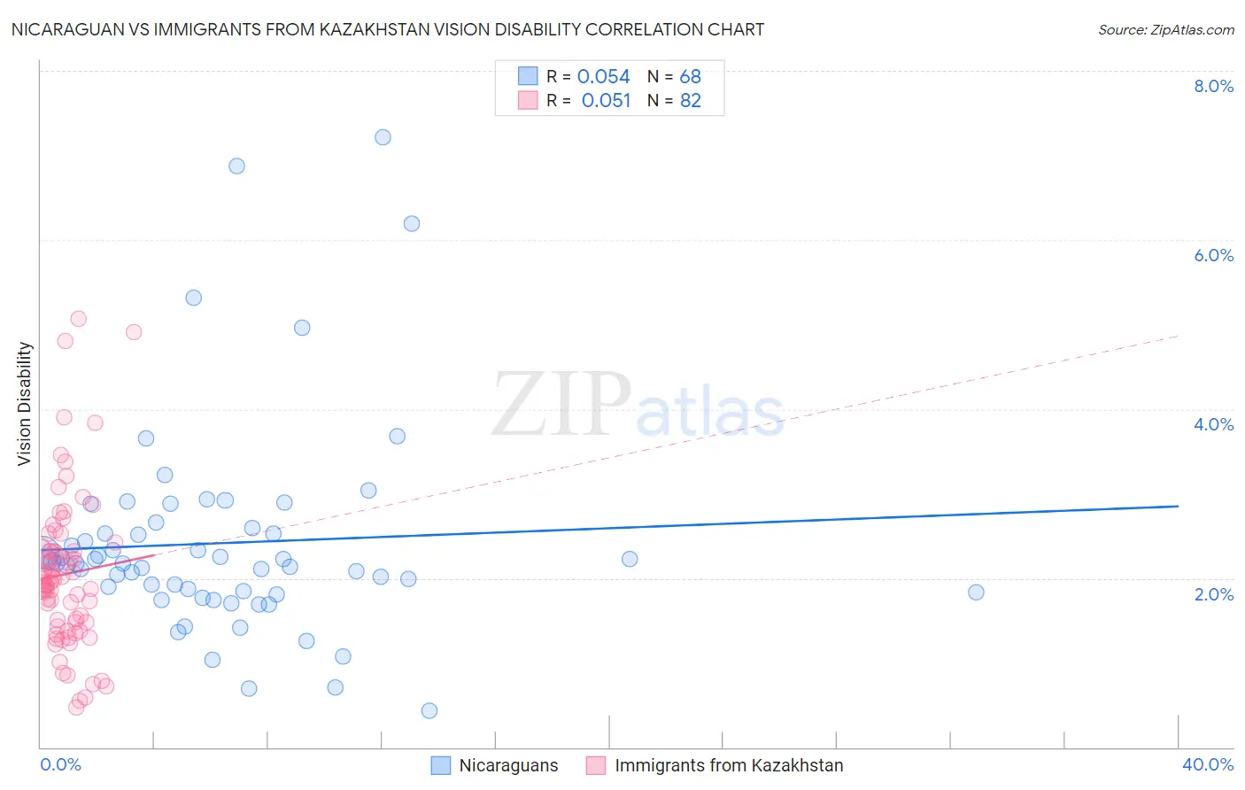 Nicaraguan vs Immigrants from Kazakhstan Vision Disability