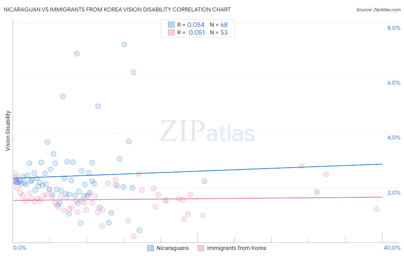 Nicaraguan vs Immigrants from Korea Vision Disability
