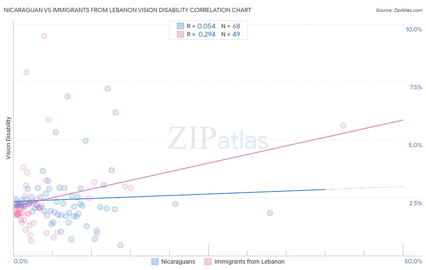 Nicaraguan vs Immigrants from Lebanon Vision Disability