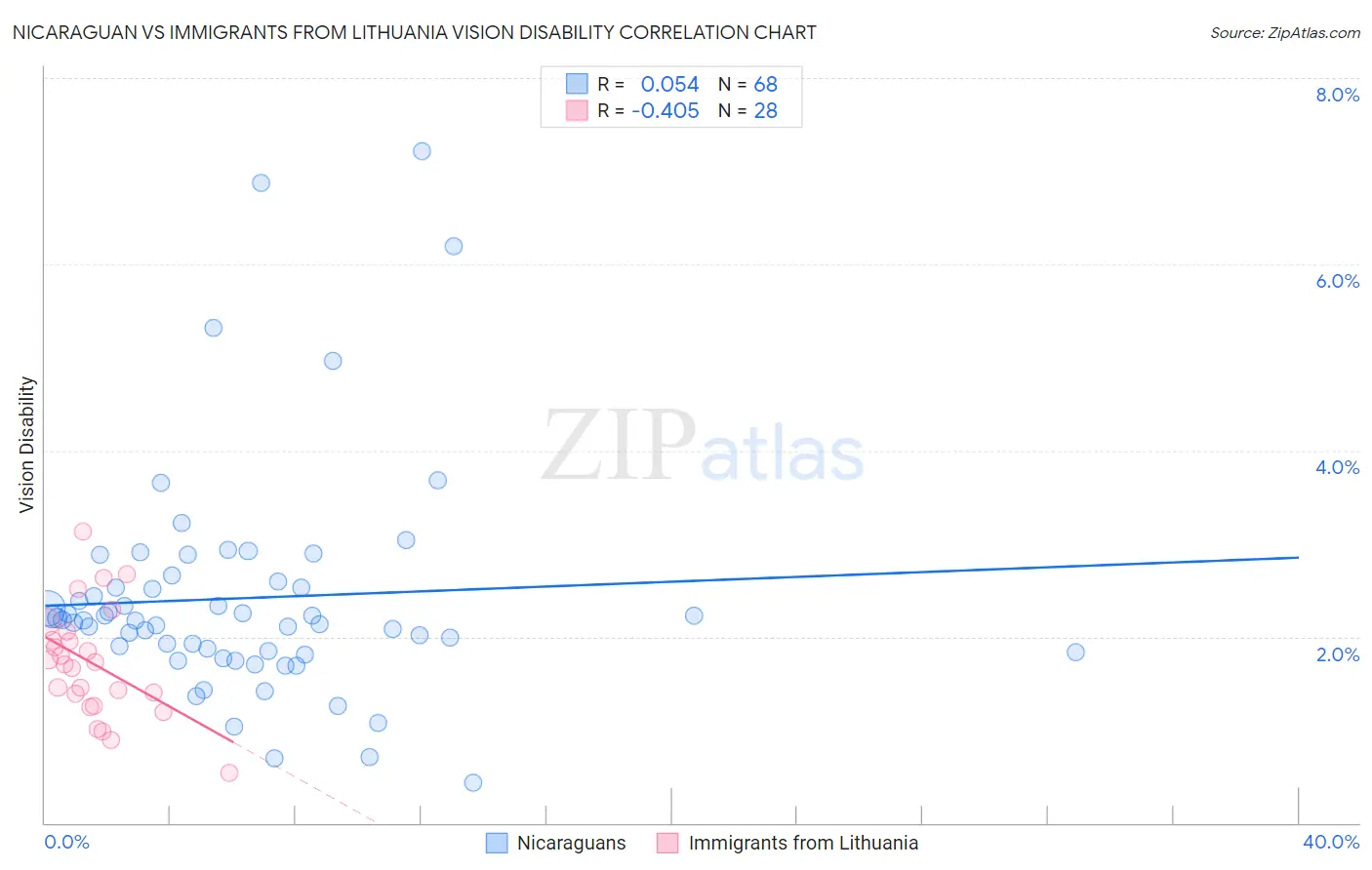 Nicaraguan vs Immigrants from Lithuania Vision Disability