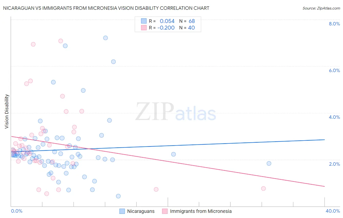 Nicaraguan vs Immigrants from Micronesia Vision Disability