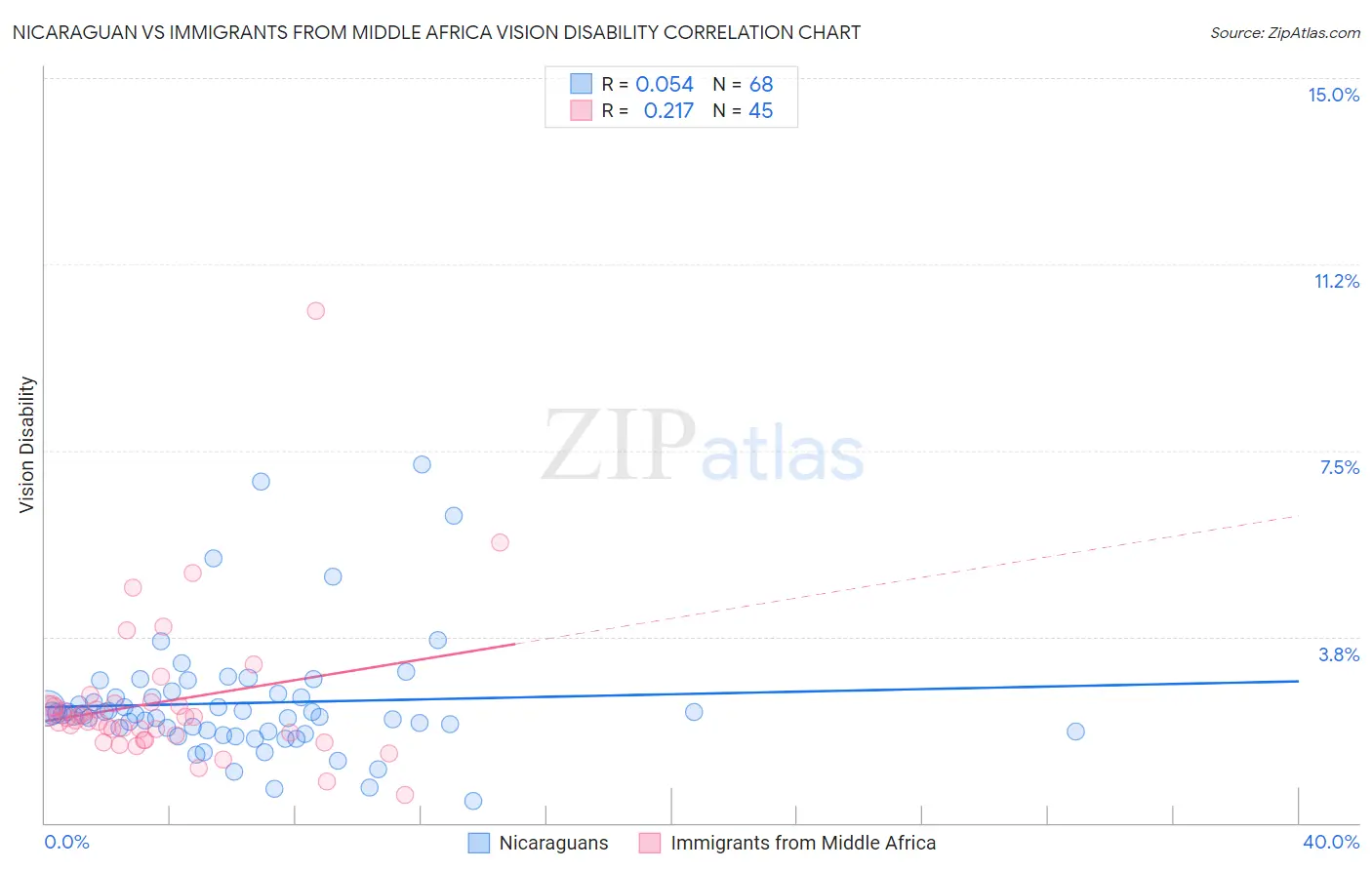 Nicaraguan vs Immigrants from Middle Africa Vision Disability