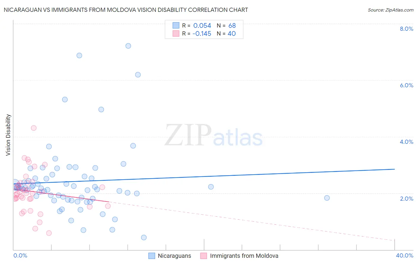 Nicaraguan vs Immigrants from Moldova Vision Disability