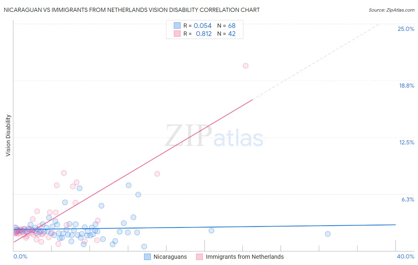 Nicaraguan vs Immigrants from Netherlands Vision Disability