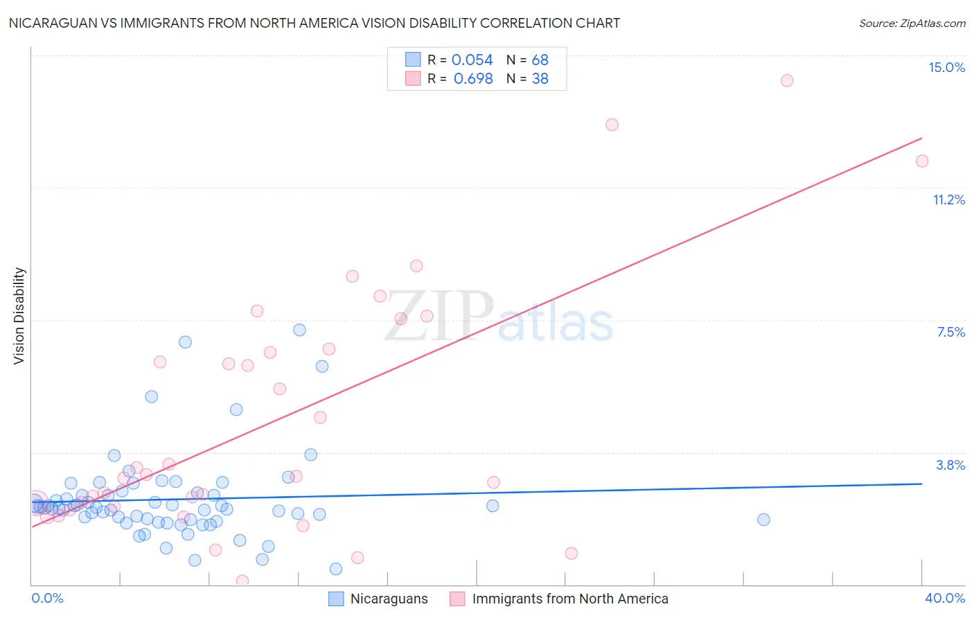 Nicaraguan vs Immigrants from North America Vision Disability