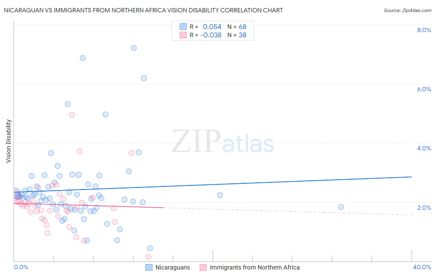 Nicaraguan vs Immigrants from Northern Africa Vision Disability