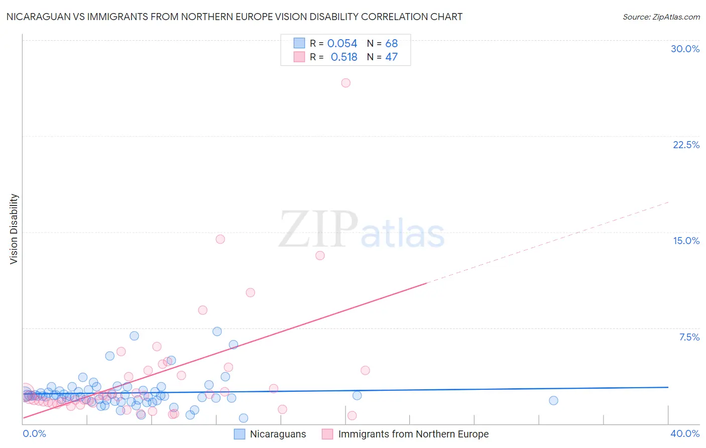 Nicaraguan vs Immigrants from Northern Europe Vision Disability