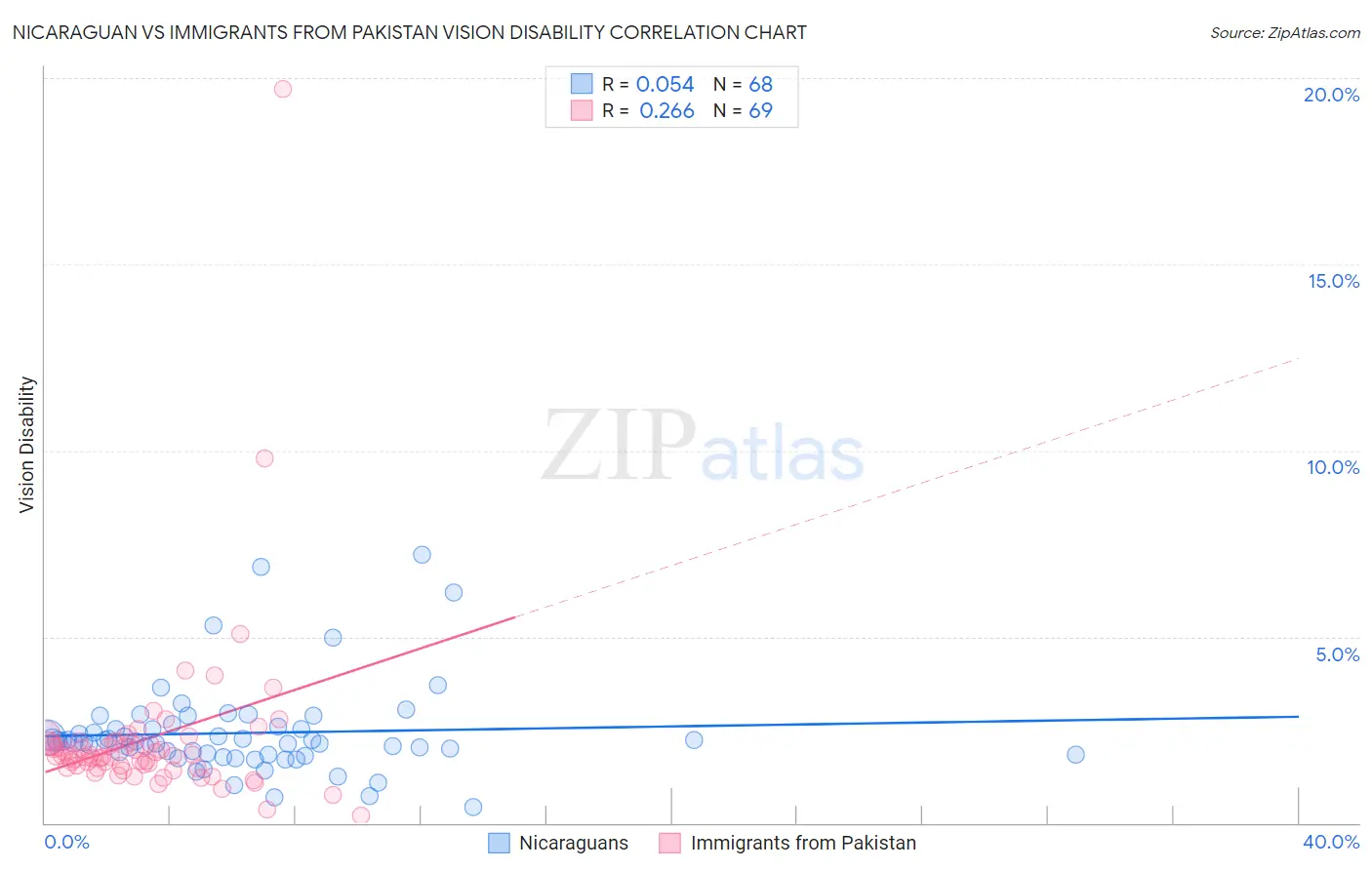 Nicaraguan vs Immigrants from Pakistan Vision Disability