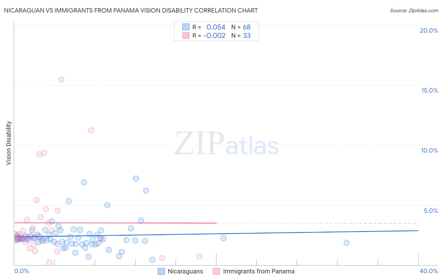 Nicaraguan vs Immigrants from Panama Vision Disability