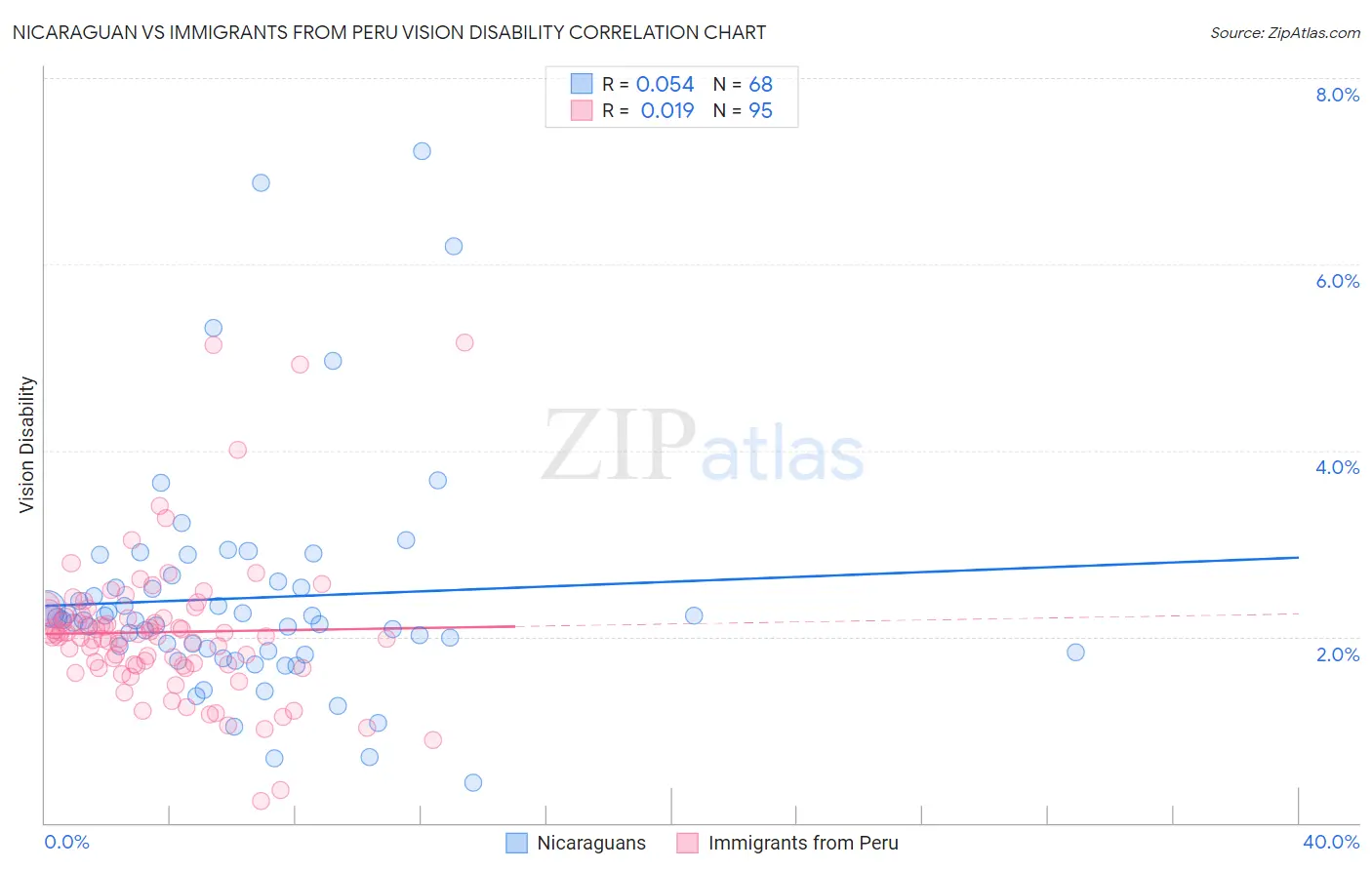 Nicaraguan vs Immigrants from Peru Vision Disability