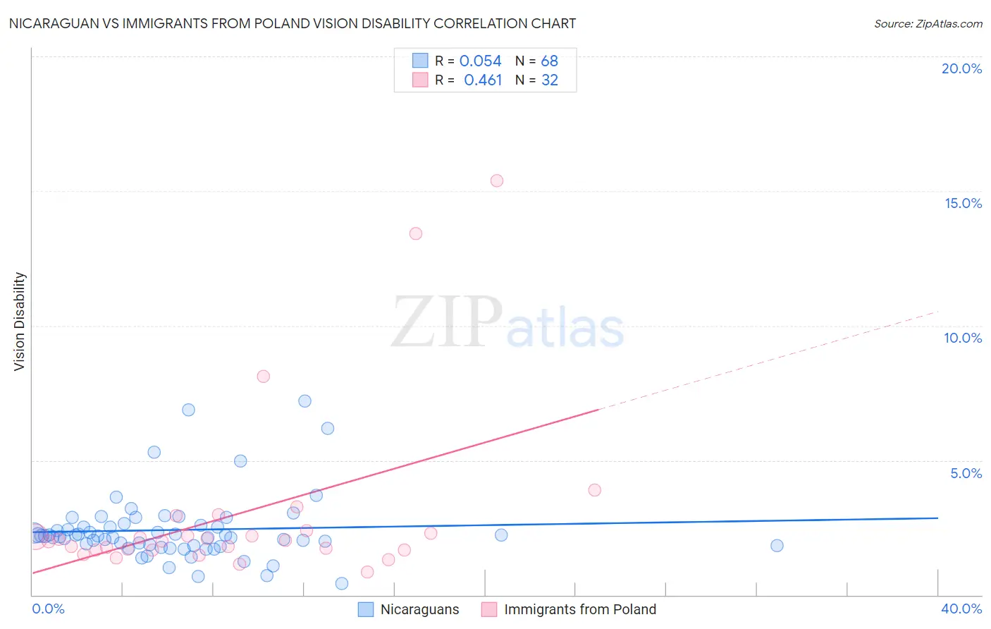 Nicaraguan vs Immigrants from Poland Vision Disability