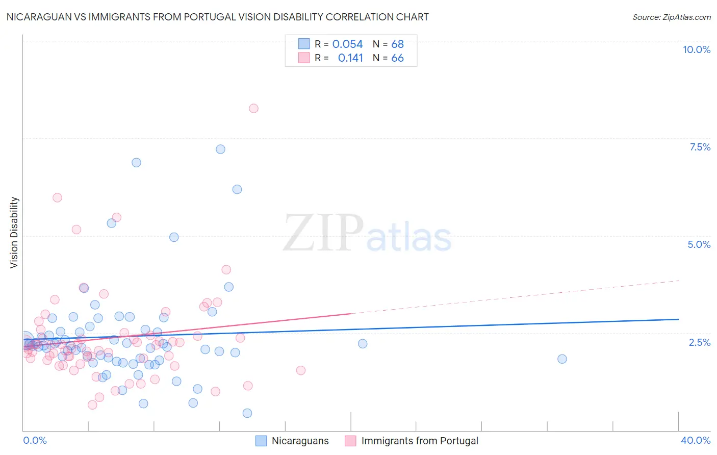 Nicaraguan vs Immigrants from Portugal Vision Disability