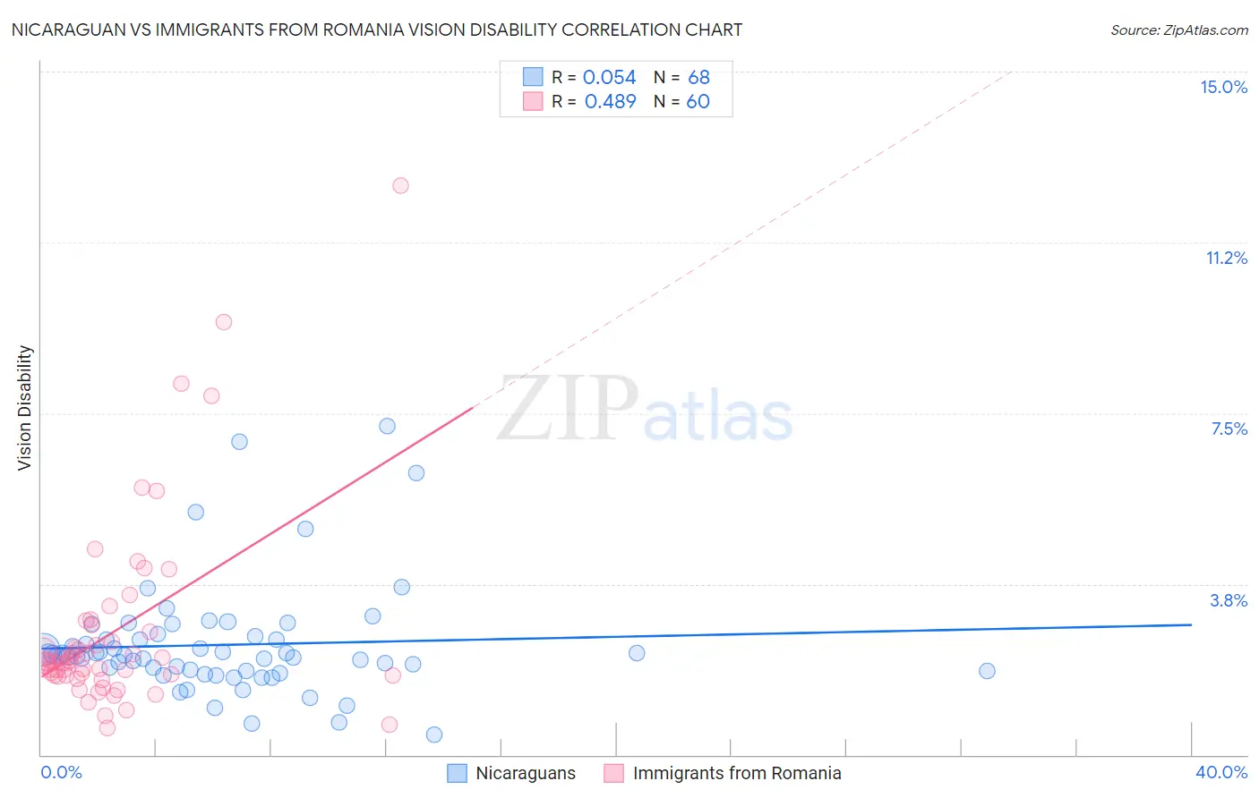Nicaraguan vs Immigrants from Romania Vision Disability