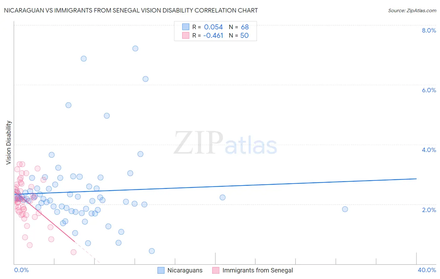 Nicaraguan vs Immigrants from Senegal Vision Disability