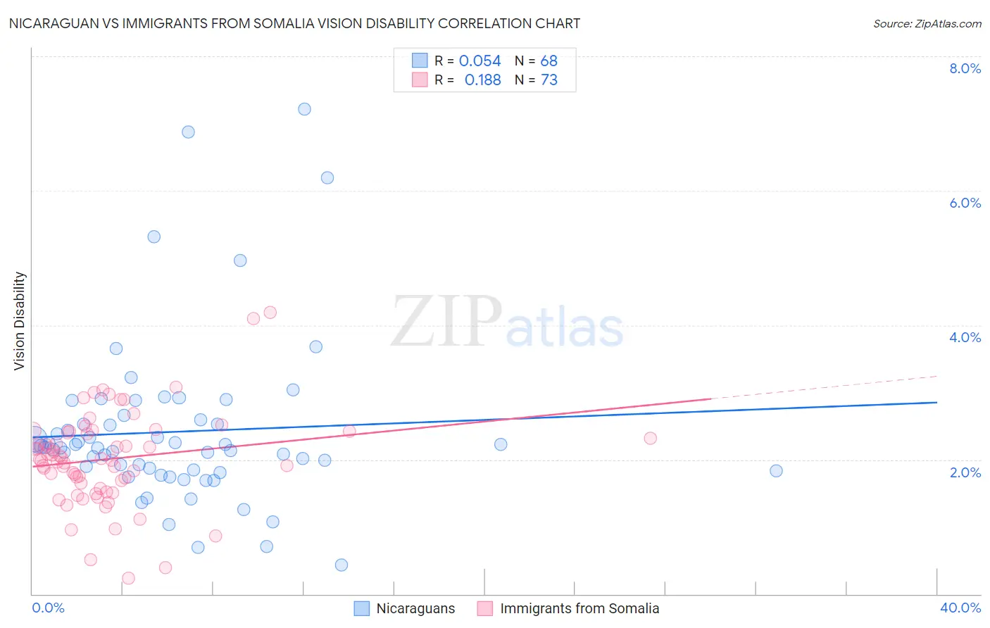 Nicaraguan vs Immigrants from Somalia Vision Disability