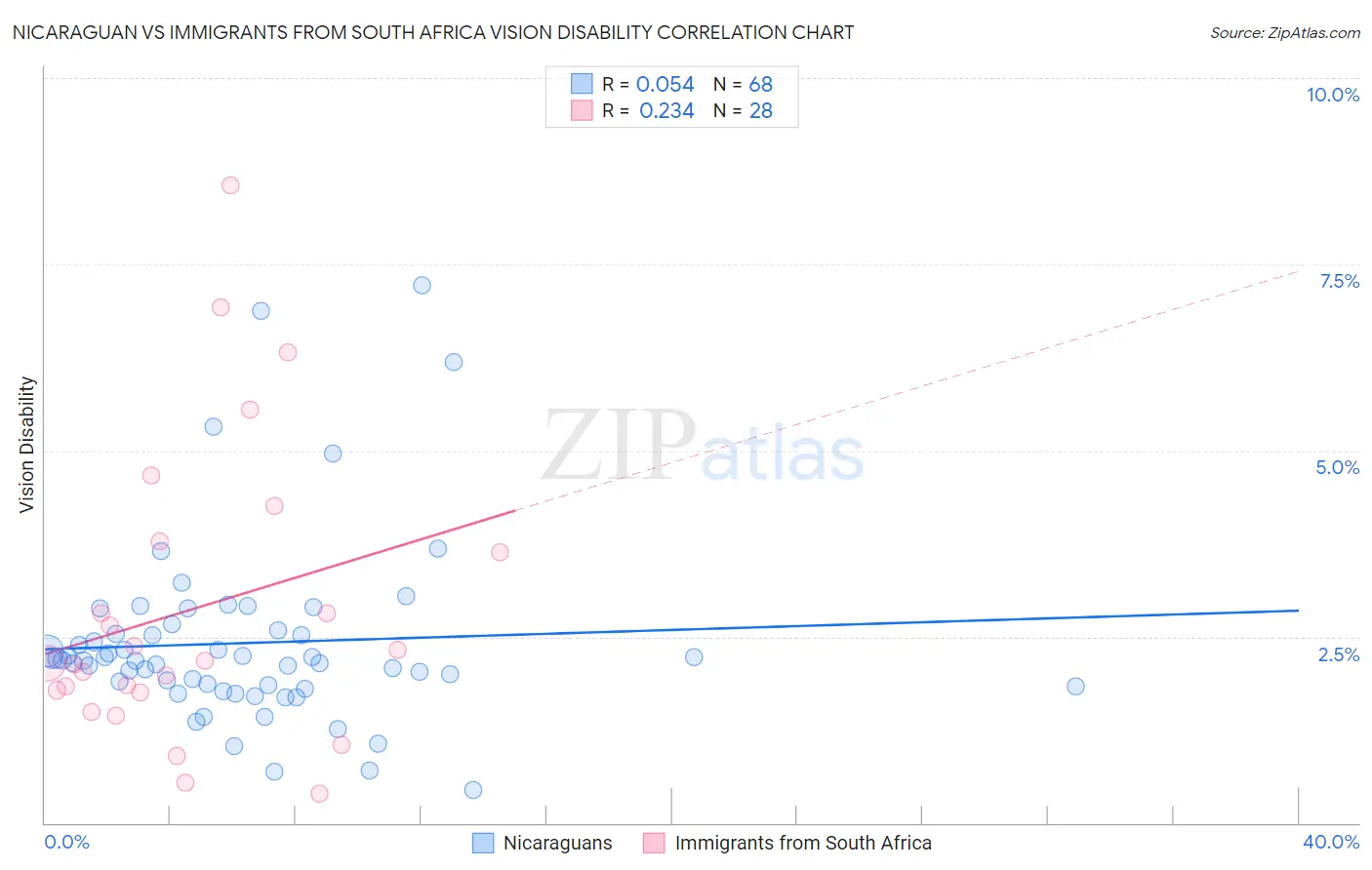 Nicaraguan vs Immigrants from South Africa Vision Disability
