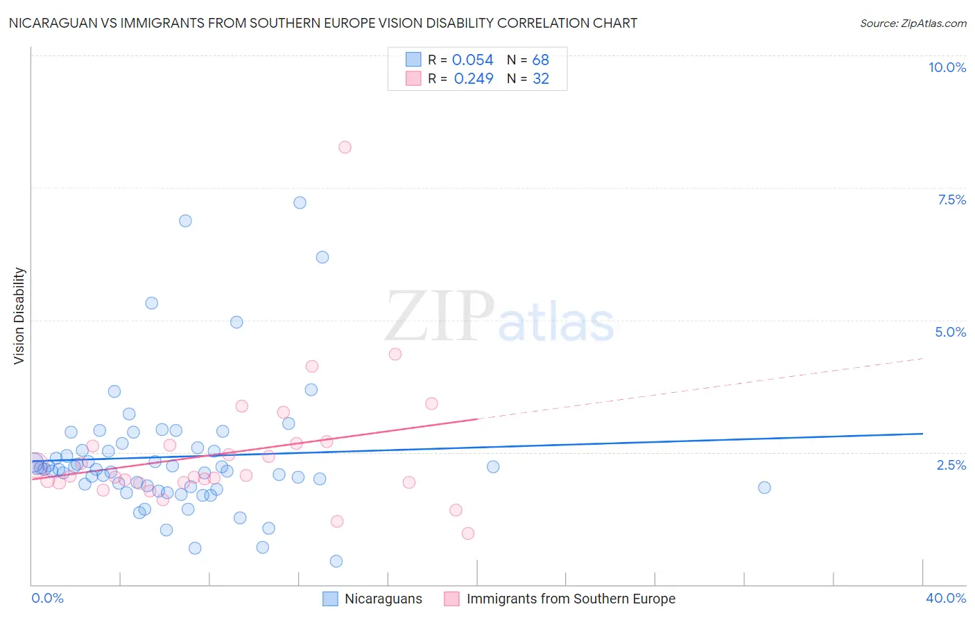 Nicaraguan vs Immigrants from Southern Europe Vision Disability
