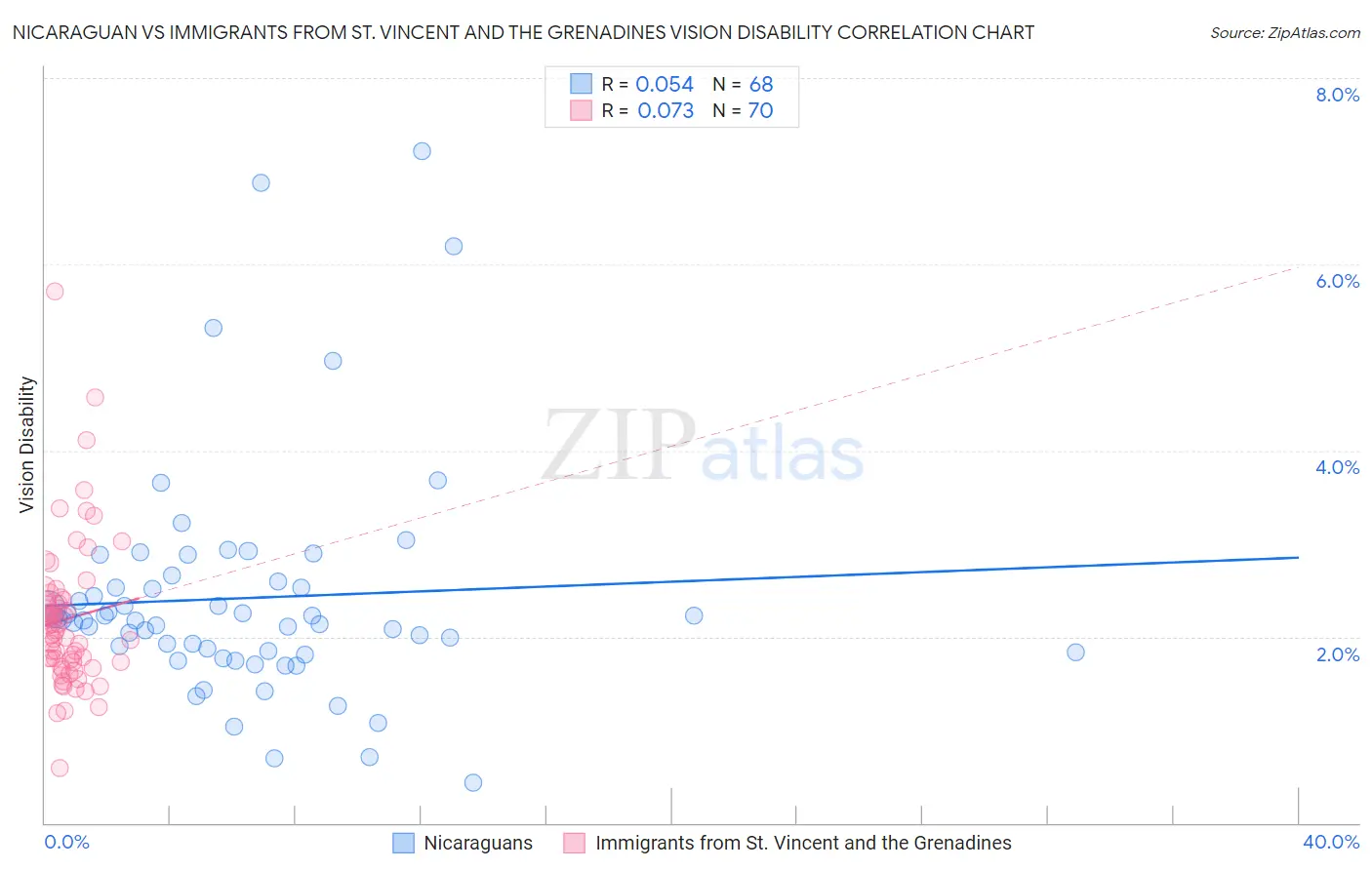 Nicaraguan vs Immigrants from St. Vincent and the Grenadines Vision Disability