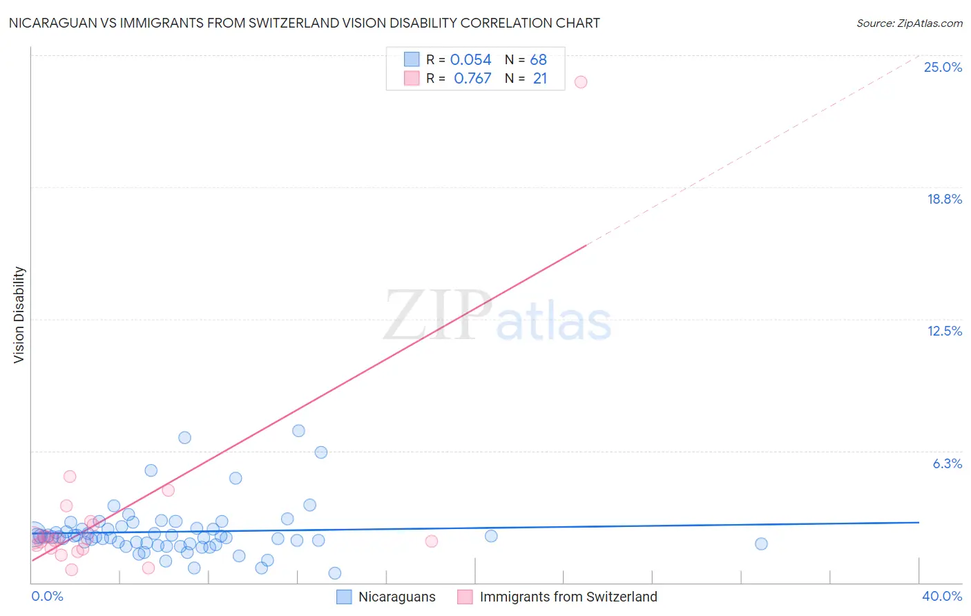 Nicaraguan vs Immigrants from Switzerland Vision Disability