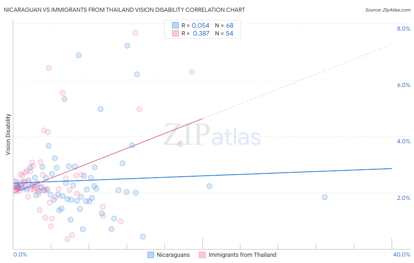 Nicaraguan vs Immigrants from Thailand Vision Disability