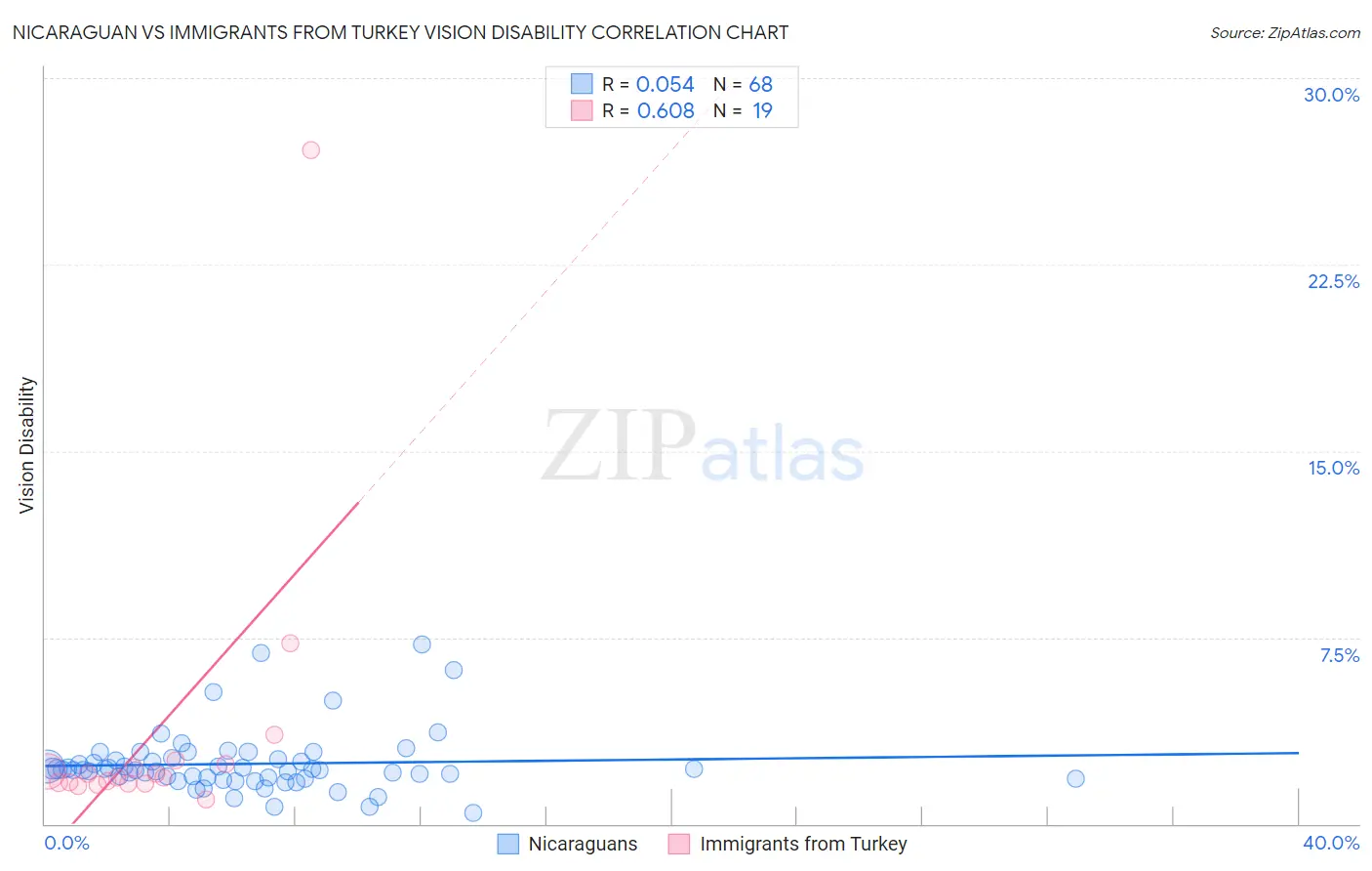 Nicaraguan vs Immigrants from Turkey Vision Disability