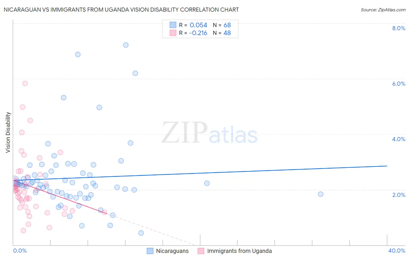 Nicaraguan vs Immigrants from Uganda Vision Disability