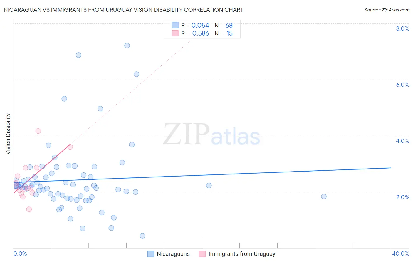 Nicaraguan vs Immigrants from Uruguay Vision Disability