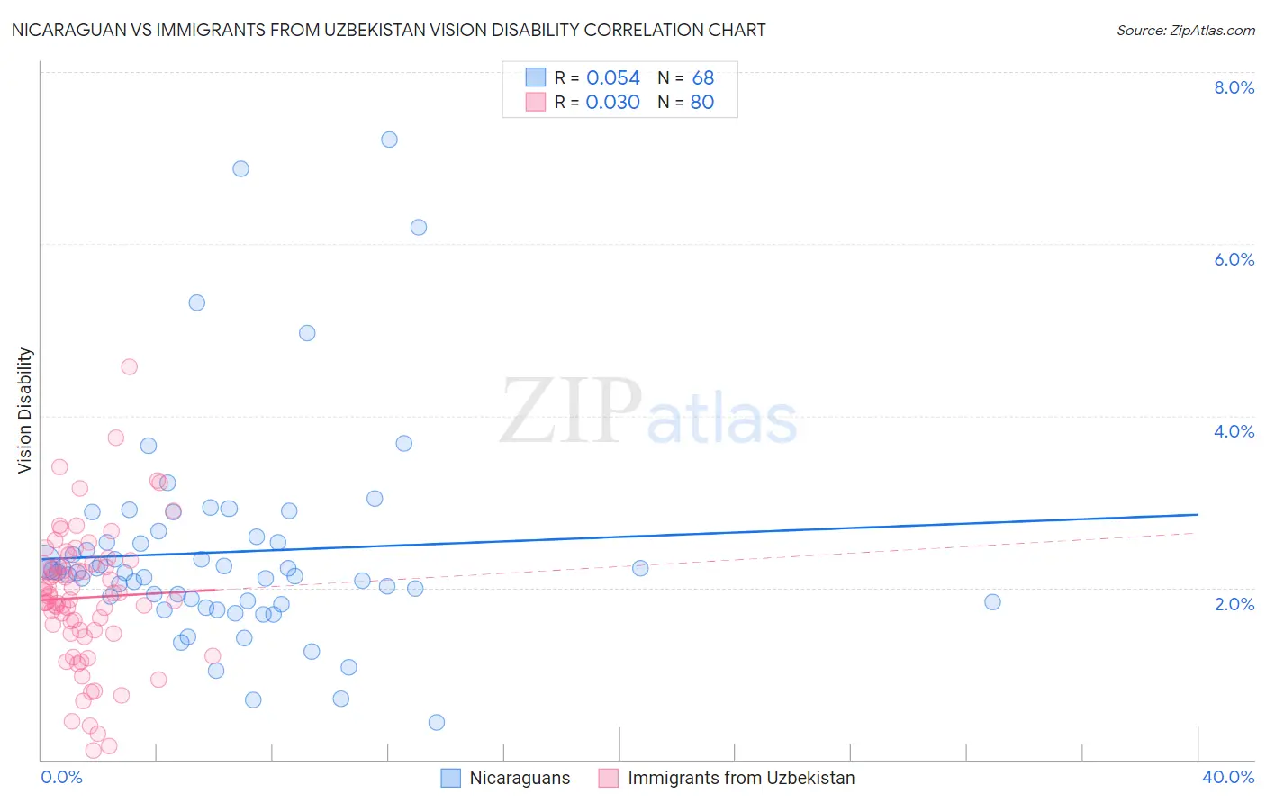 Nicaraguan vs Immigrants from Uzbekistan Vision Disability