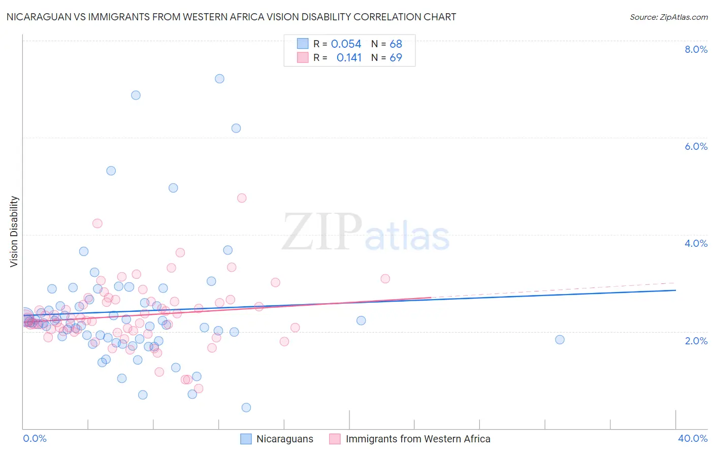 Nicaraguan vs Immigrants from Western Africa Vision Disability