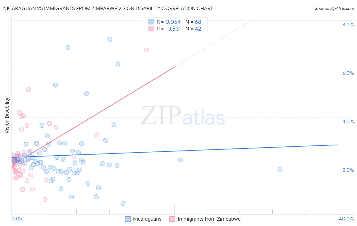Nicaraguan vs Immigrants from Zimbabwe Vision Disability