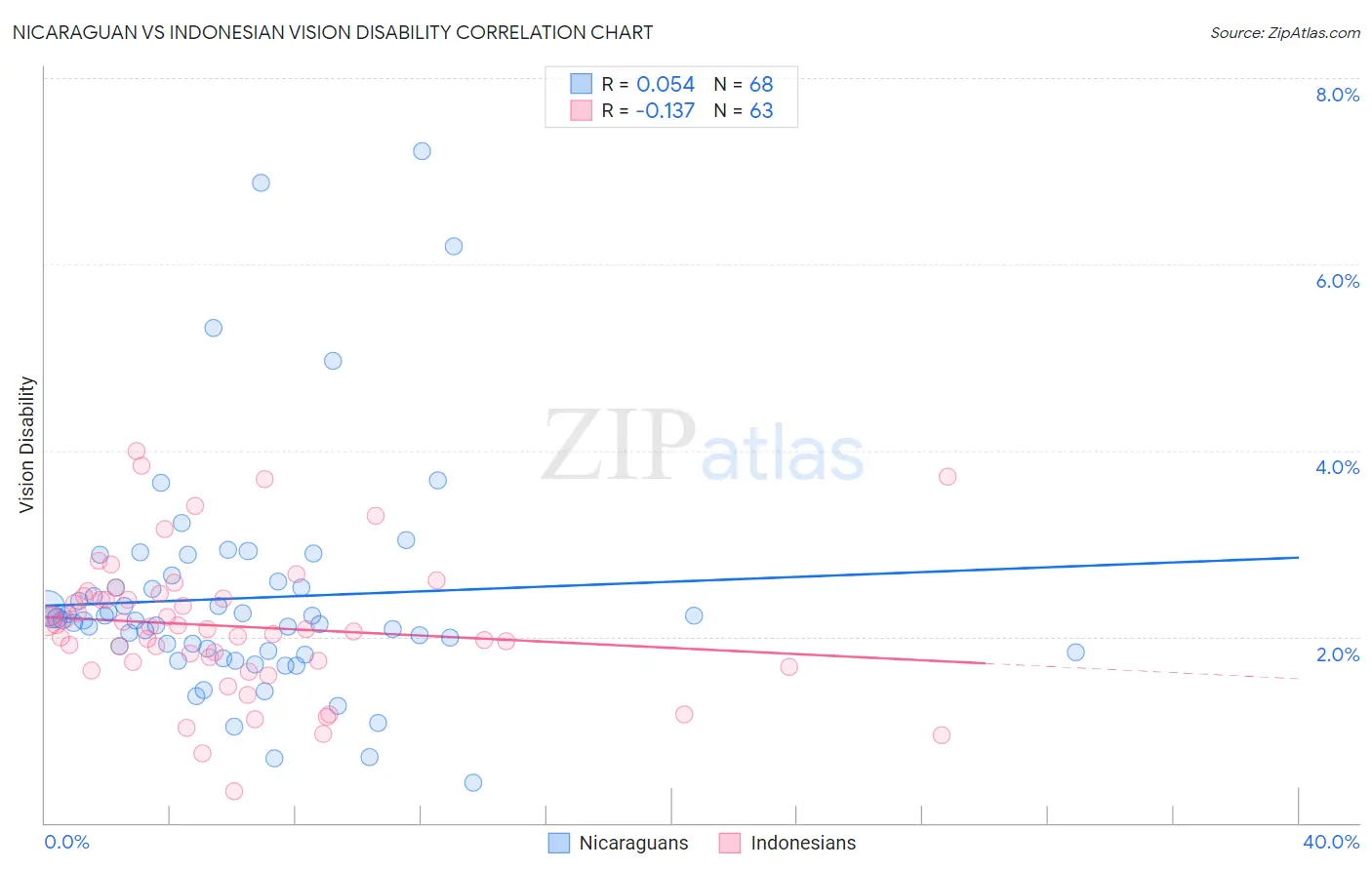 Nicaraguan vs Indonesian Vision Disability