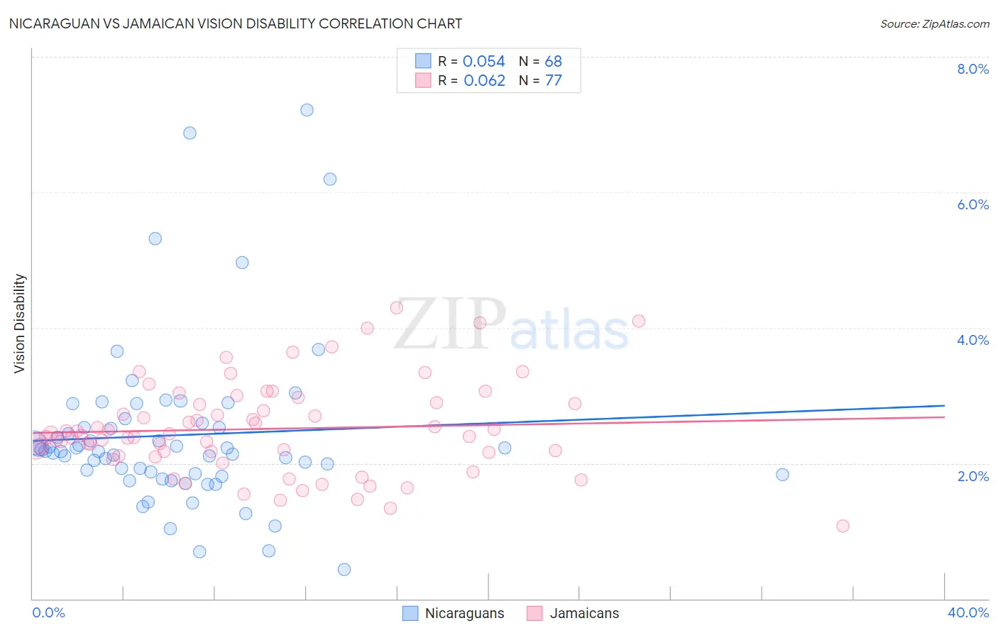 Nicaraguan vs Jamaican Vision Disability