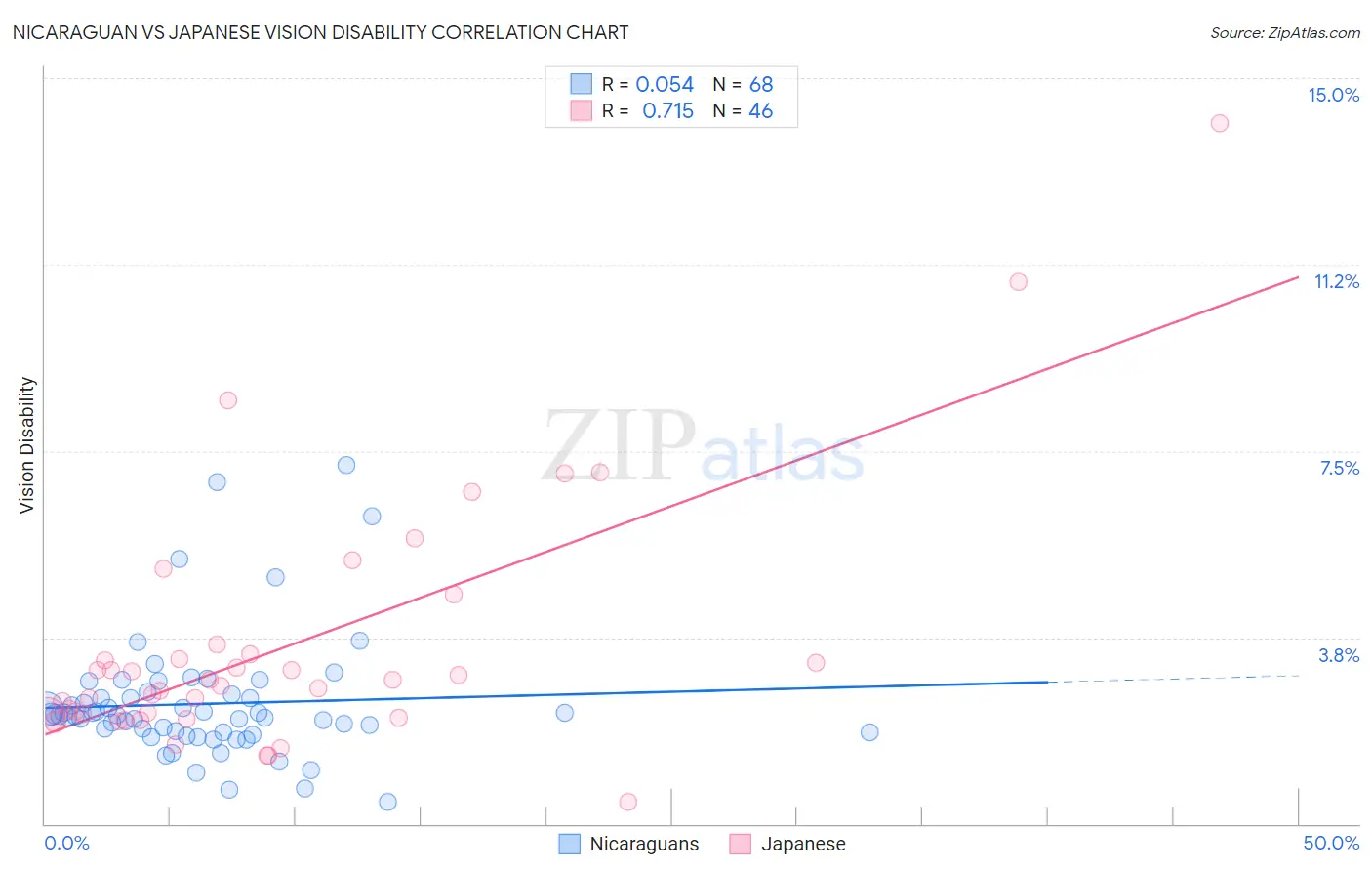 Nicaraguan vs Japanese Vision Disability