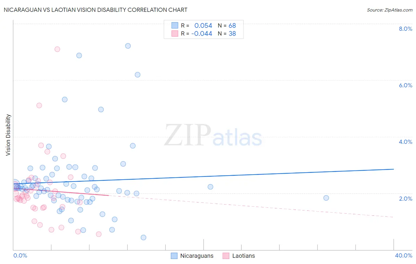 Nicaraguan vs Laotian Vision Disability
