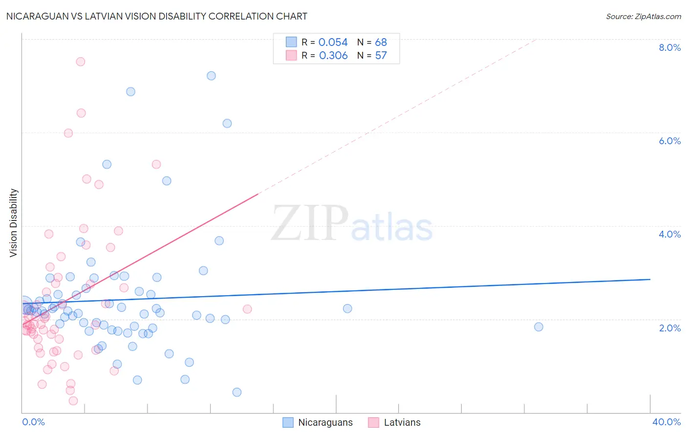 Nicaraguan vs Latvian Vision Disability